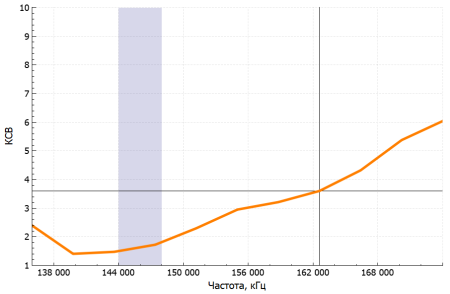 Аргут РК-301М VHF RU51029 от прозводителя Аргут