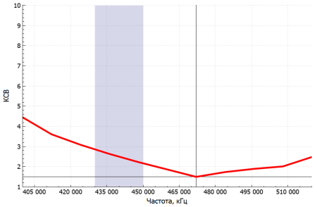 Аргут РК-301Н UHF RU51025 от прозводителя Аргут